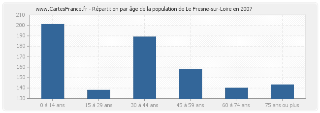 Répartition par âge de la population de Le Fresne-sur-Loire en 2007